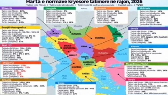 Krahasimi i taksave në Europën Lindore, Shqipëria po merr kryesimin