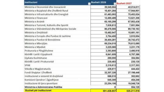 Projektbuxheti/ Si ndahen paratë mes institucioneve? Fuqizohet infrastruktura dhe mbrojtja, por fronin e mban ‘Shëndetësia’! Më shumë para për SPAK