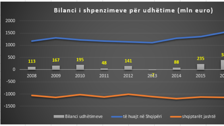 Shqiptarët shpenzime rekord për 
