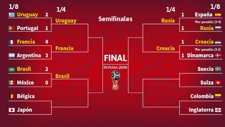 Çudia e Botërorit 2018, ja skuadrat që prekin për herë të parë çerekfinalen/ SKEMA