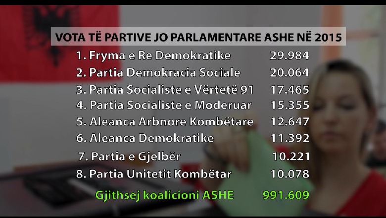 PS me sytë nga aleatët, torba e të vegjëlve ka vetëm 250 mijë vota 