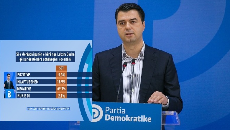 69.7% e shqiptarëve vlerësojnë negative punën e Bashës në krye të opozitës