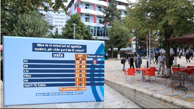 Gara për Dibrën, sondazhi në Report Tv: 29%-33% votojnë PD-në, 28- 32% PS-në