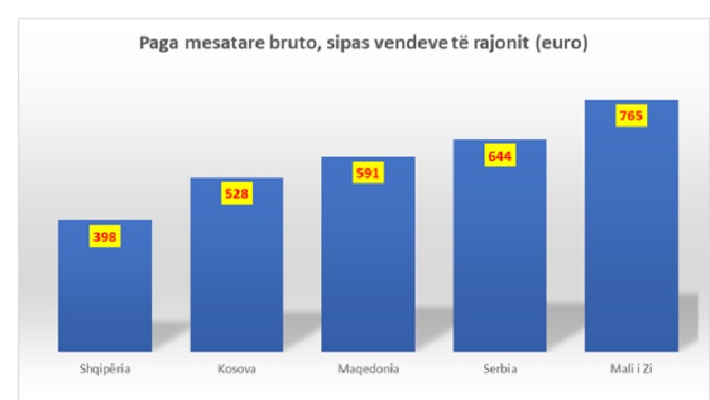 Tabela e pagave krahasuese në rajon, Shqipëria i ka më të ulëtat në të gjithë sektorët, edhe në shtet