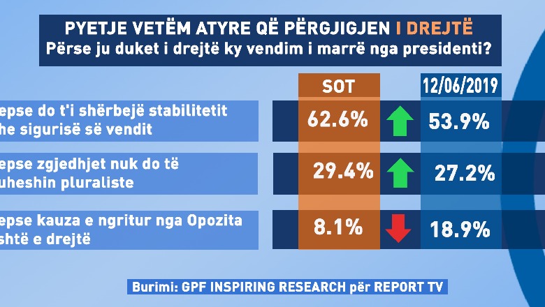 Sondazhi i GPF sot në Report TV: Ç'mendojnë shqiptarët për situatën politike pak ditë para 30 qershorit (FOTO)