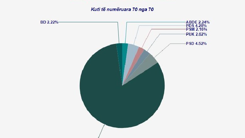 Ja sa % të votave ka marrë PS për Këshillin Bashkiak në Divjakë