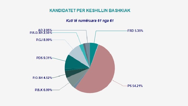 Votat në Këshillin Bashkiak të Librazhdit, PS merr 54%