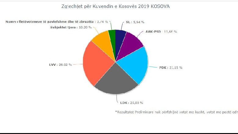 Numërohen 80 % të votave në Kosovë, LVV vijon kryesimin