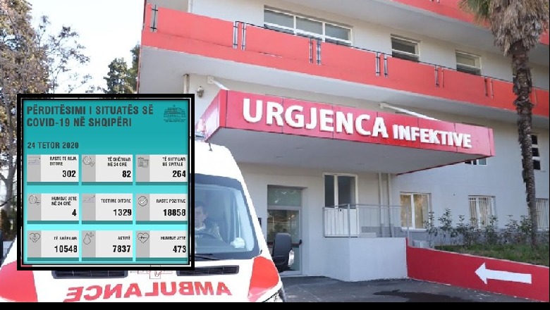 Vijon numri i lartë i të infektuarve/ 302 raste të reja me COVID dhe 4 viktima në 24 orë! Rekord infektimesh në Tiranë