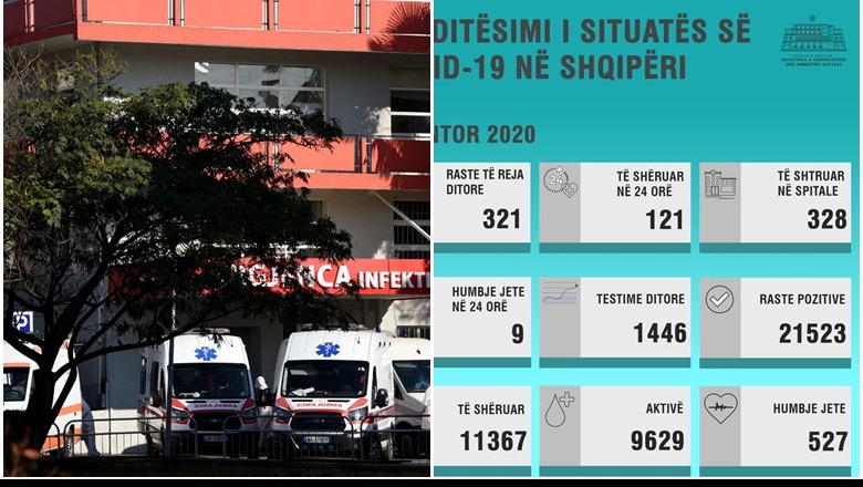 Vijojnë shifrat e larta të pandemisë, 9 viktima dhe 321 raste të reja në 24 orë/ Mbyllen dy kopshte në Vlorë dhe Qendra shëndetësore në Berat