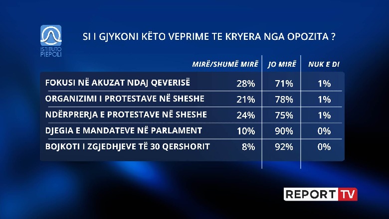 Mbi 90% e shqiptarëve kundër opozitës për bojkotin e parlamentit dhe djegien e mandateve