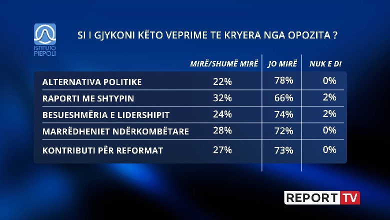 Alternativa politike dhe besueshmërinë e lidershipit, shqiptarë shumicë dërrmuese me vlerësim negativ për opozitën
