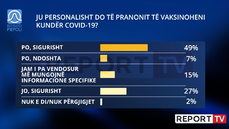 Sa do ta bënin vaksinën anti COVID sot?/ Mbi 56 % e shqiptarëve thonë 'Po', 27 % nuk duan! Të tjerët të pavendosur