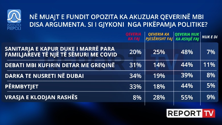 Shqiptarët dakord me opozitën për darkën e 'Nusretit', të ndarë për përmbytjet! 55% e shfajësojnë Qeverinë për vrasjen e Klodjan Rashës! Rezultatet e tjera