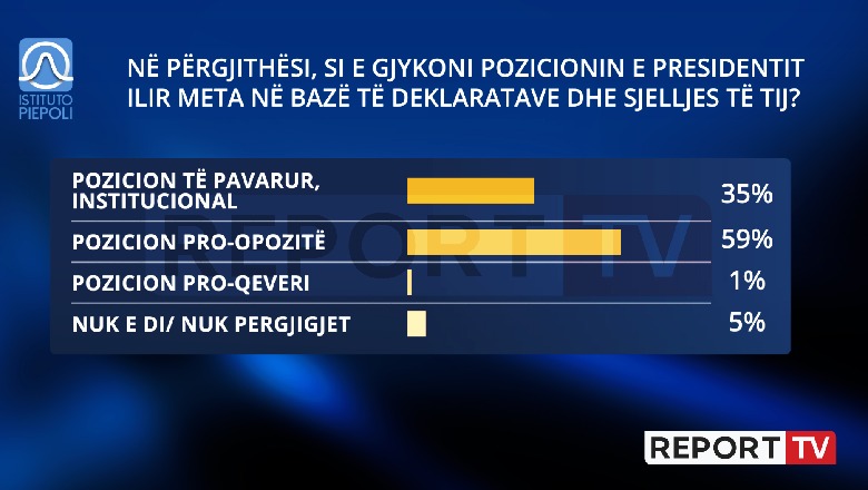 Sjellja e Ilir Metës si President? 59% e shqiptarëve thonë se është me opozitën, 35% e konsiderojnë institucional dhe 1% e bëjnë pro-Ramën