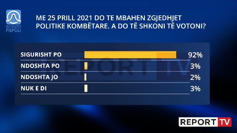 Shqiptarët, shumica shprehen se do të votojnë më 25 prill! 
