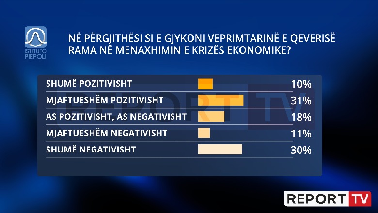 41% e shqiptarëve kritika qeverisë për menaxhimin e krizës ekonomike