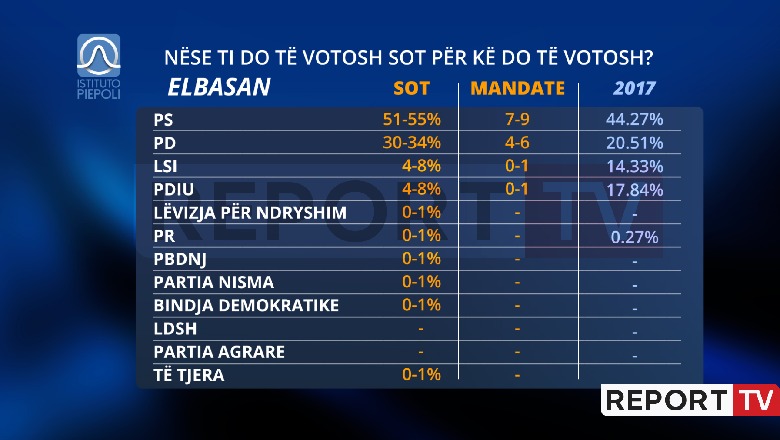 Hajdari asnjë mandat në Elbasan, PS-PD njohin rritje, LSI dhe PDIU përgjysmohen nga 2017