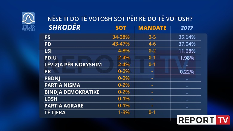 PD kryeson në Shkodër, por Topalli mund të marre një mandat! Ja si ndahen votat dhe deputetët në kryeqendrën e veriut