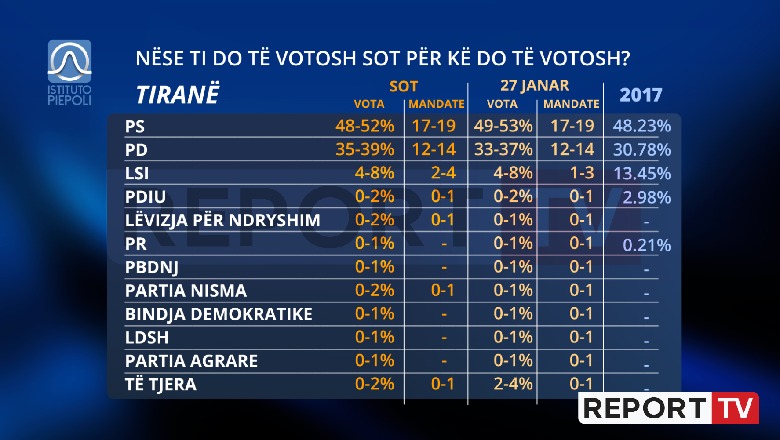 Vota e kryeqytetasve, PS fiton bindshëm në Tiranë, PD rikuperon 3 pikë krahasuar me 3 javë më parë