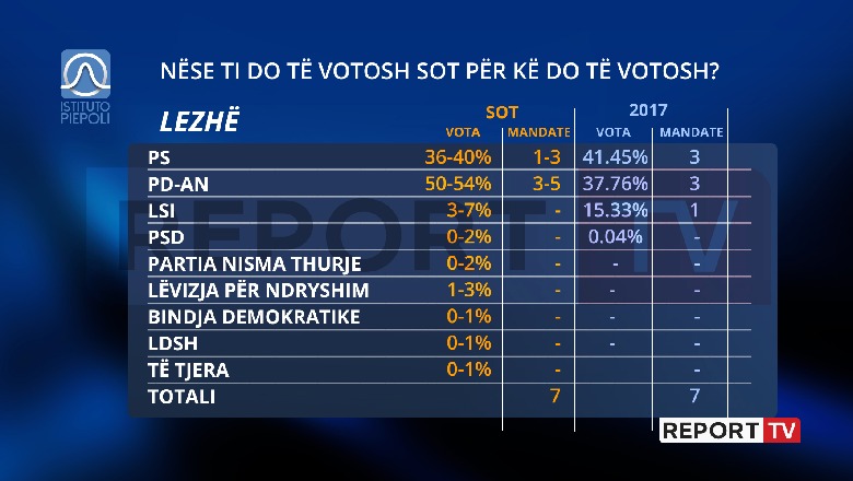 PD fiton në Lezhë, PS ruan rezultatin e 2017