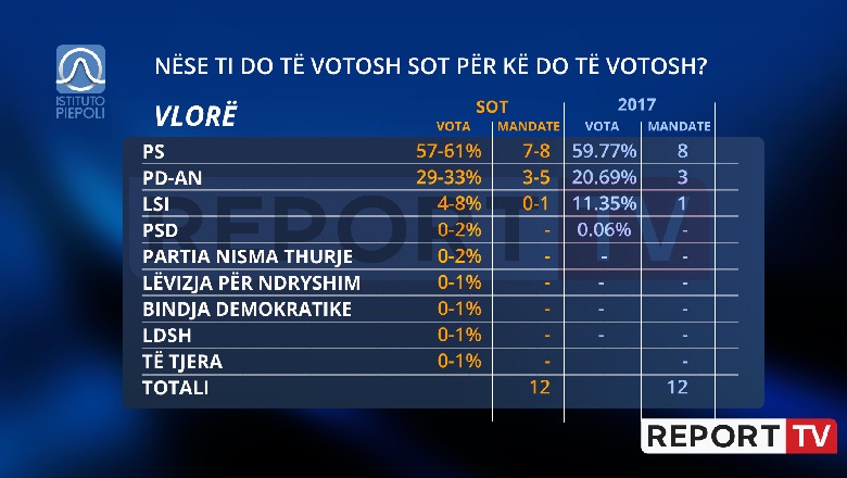 PS ruan mandate në Vlorë, PD shënon rritje të madhe në vota! Ja si do ndaheshin mandatet nëse do votohej sot