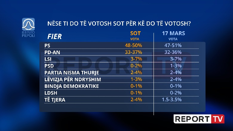 Fierakët 'stoikë' në votën e tyre për të majtën, PS ruan shumicën, PD rikuperon 1 pikë