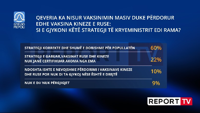 Shqipëria mori vaksinat ruse dhe kineze, 60% e shqiptarëve: Strategjia shumë e dobishme