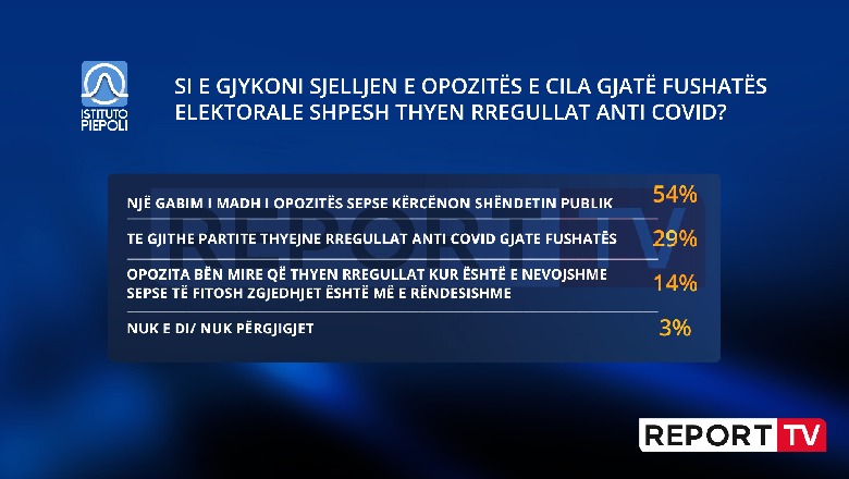Mitingjet e Bashës për fushatë, 54% e shqiptarëve: Po kërcënon shëndetin publik! 1 në 7 të pyetur: Të fitosh zgjedhjet më e rëndësishme se rregullat