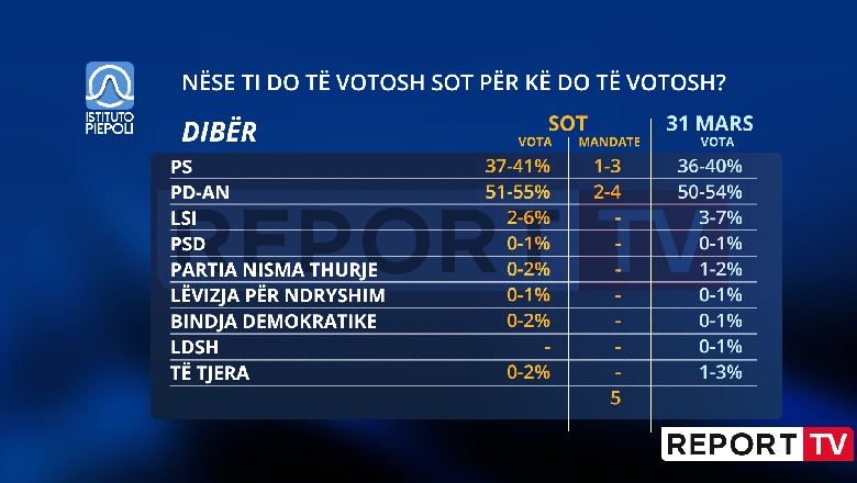 PD mban Dibrën, rritet lehtë PS nga sondazhi i një jave më parë! LSI s'merr as votat për një mandat