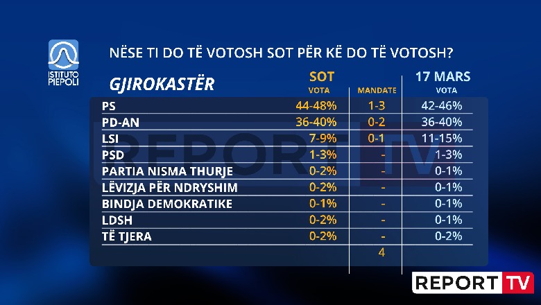 Përgjysmohet votat e LSI në Gjirokastër, në vetëm 7 ditë humb 50 % të votave