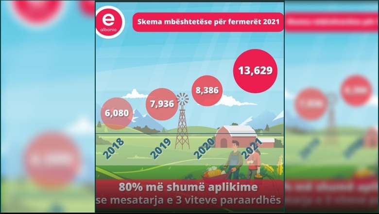 Rekord shifrash, Karçanaj: Mbi 13 mijë aplikime online për skemën e mbështetjes për fermerët