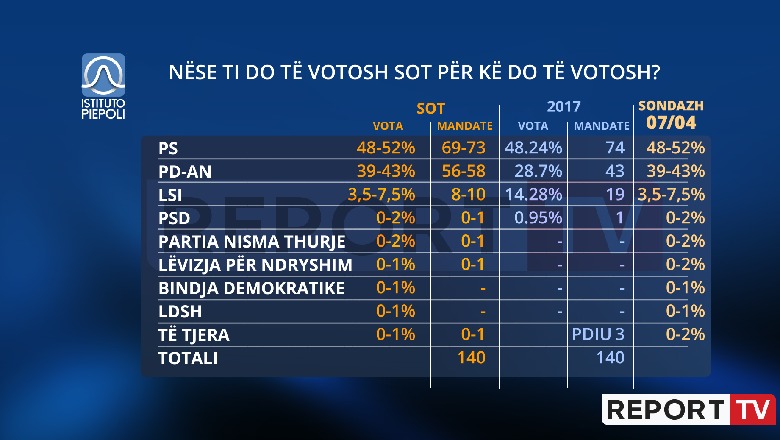 Rang kombëtar/ 1 javë para 25 prillit, shqiptarët i japin PS-së mandatin e tretë! Asnjë ndryshim këto 11 ditë për 3 partitë e mëdha 