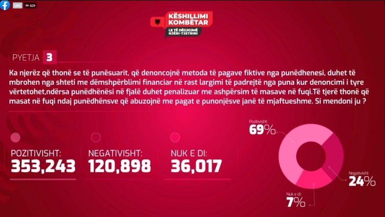 PYETJA 3/ Rezultatet e Këshillimit Kombëtar, denoncimi për pagat fiktive, 69% e shqiptarëve pro që të mbrohen nga shteti në rast largimi të padrejtë nga puna