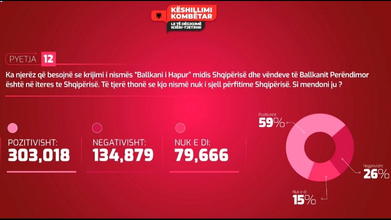 PYETJA 12/ Rezultatet e Këshillimit Kombëtar, 59% e shqiptarëve pro Ballkanit të Hapur