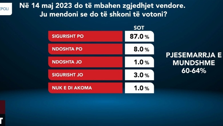 Sondazhi ‘Piepoli’ në Report Tv, projeksioni: Mbi 60% e shqiptarëve do të marrin pjesë në zgjedhjet lokale të 14 majit