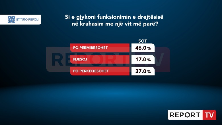 Sondazhi në Report Tv, 46% e shqiptarëve: Drejtësia më e mirë krahasuar me një vit më parë