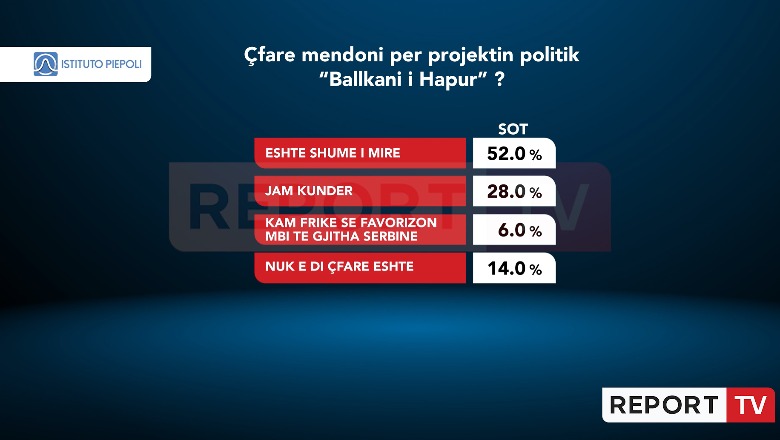Sondazhi në Report Tv/ 52% e të pyeturve vlerësojnë pozitivisht Ballkanin e Hapur! Vetëm 6% thonë se favorizon Serbinë