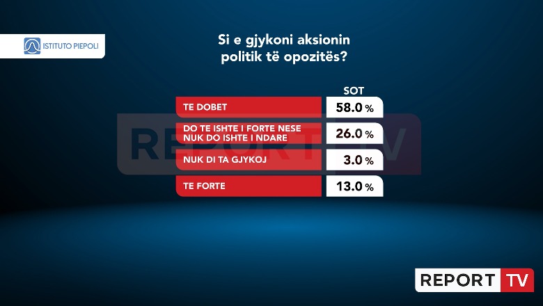 Shqiptarët të pakënaqur nga betejat e opozitës! 26% e të anketuarve nga Piepoli mendojnë se do ishin më të fortë të bashkuar