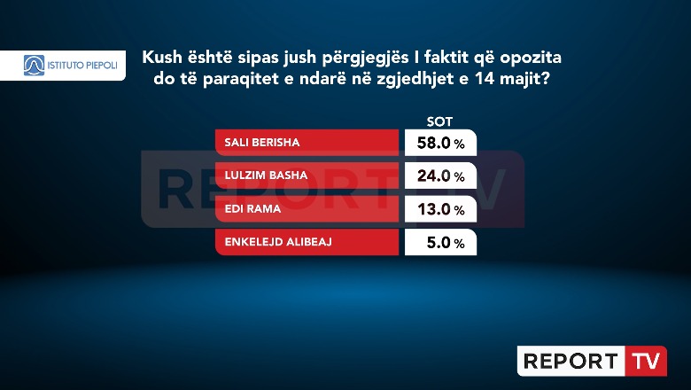 Shumica e shqiptarëve bëjnë fajtor Berishën për futjen e opozitës të përçarë në zgjedhje! 13% prej tyre bëjnë përgjegjës Ramën