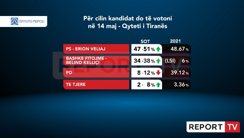 Sondazhi i Piepoli, Veliaj ‘nuk e diskuton’ fitoren në Tiranë, gati mazhorancë absolute! Këlliçi s’i kalon 38%! PD vetëm 12%
