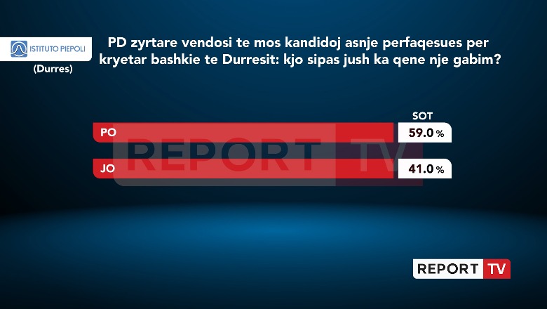 PD me asnjë kandidat në Durrës, 59% e demokratëve durrsakë e quajnë lëvizje të gabuar