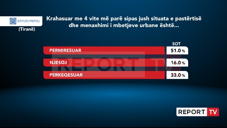 Sondazhi i Piepoli në Report Tv, 51% e qytetarëve të Tiranës: Kryeqyteti më i pastër! 52% të pakënaqur me transportin publik