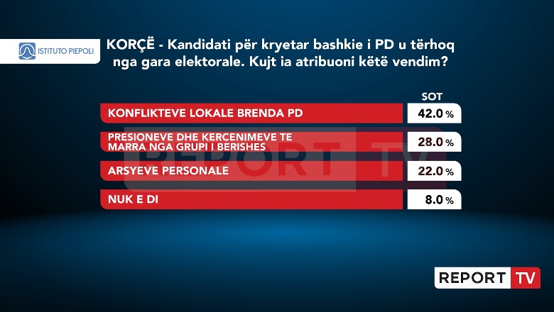 Tërheqja e kandidatit të Alibeajt në Bashkinë Korçë, 42% bëjnë fajtor ‘luftën’ brenda PD lokale! 28% e të pyeturve: Presion nga Berisha