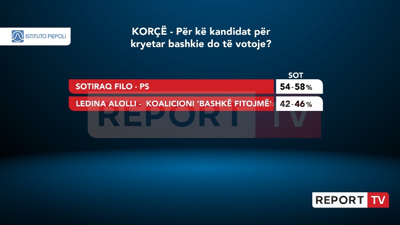 Sondazhi i Piepoli/ Filo i PS nuk e diskuton fitoren në Korçë, merr minimalisht 54% të votave, kandidatja e Berisha-Meta jo më shumë se 46%