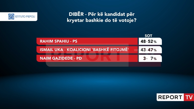 Spahiu i PS fiton në Dibër, por diferenca është e  ngushtë me rivalin e Berisha-Meta! Kandidati i PD jo më shumë se 7%