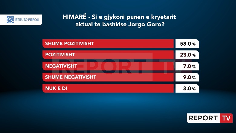 Sondazhi i Piepoli/ Shumica dërrmuese e himariotëve të kënaqur me punën e Jorgo Goros, 16% mendojnë negativisht