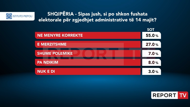 Sondazhi i Piepoli/ 55% e shqiptarëve e cilësojnë fushatën deri tani shumë korrekte! 27% të mërzitshme