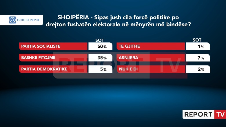 Sondazhi i Institutit Piepoli, 50% e të anketuarve mendojnë se PS po bën fushatë më bindëse
