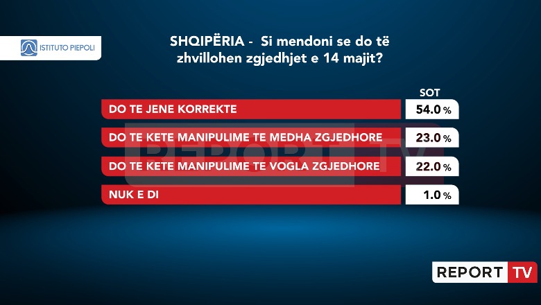 54% e shqiptarëve mendojnë se zgjedhjet do të jenë korrekte, 23% presin manipulime të mëdha! 22% thonë se manipulimet do të jenë të vogla